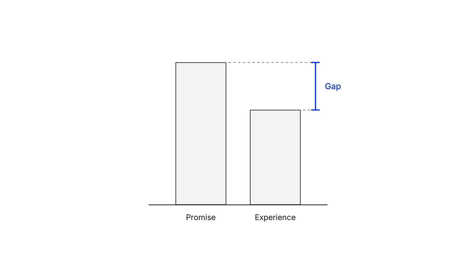 Two vertical bars side by side, labelled Promise and Experience. The Experience bar is shorter, and a blue marker spanning the height difference between their tops is labelled Gap.