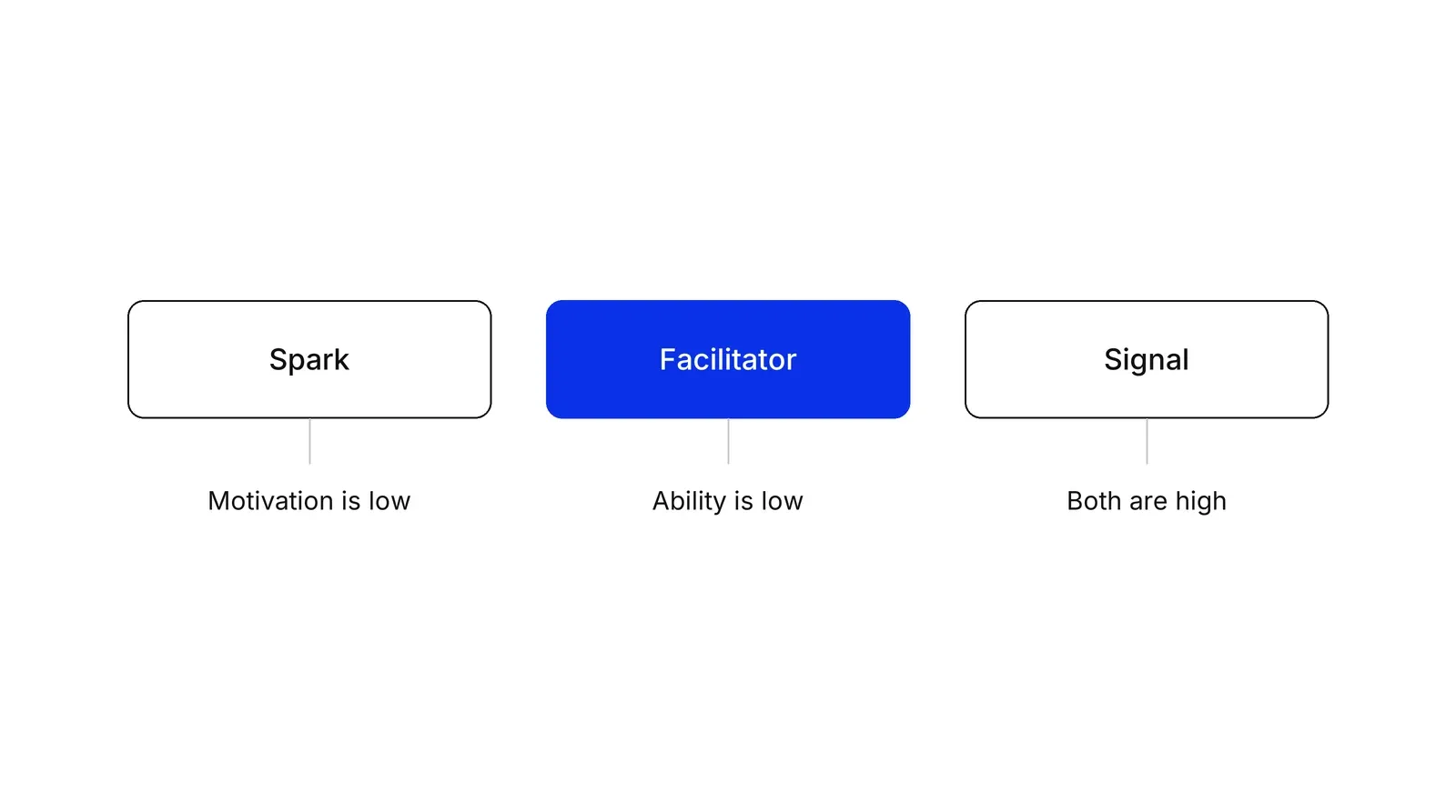 Three boxes in a row. Spark is labelled Motivation is low, Facilitator, shown in blue, is labelled Ability is low, and Signal is labelled Both are high.