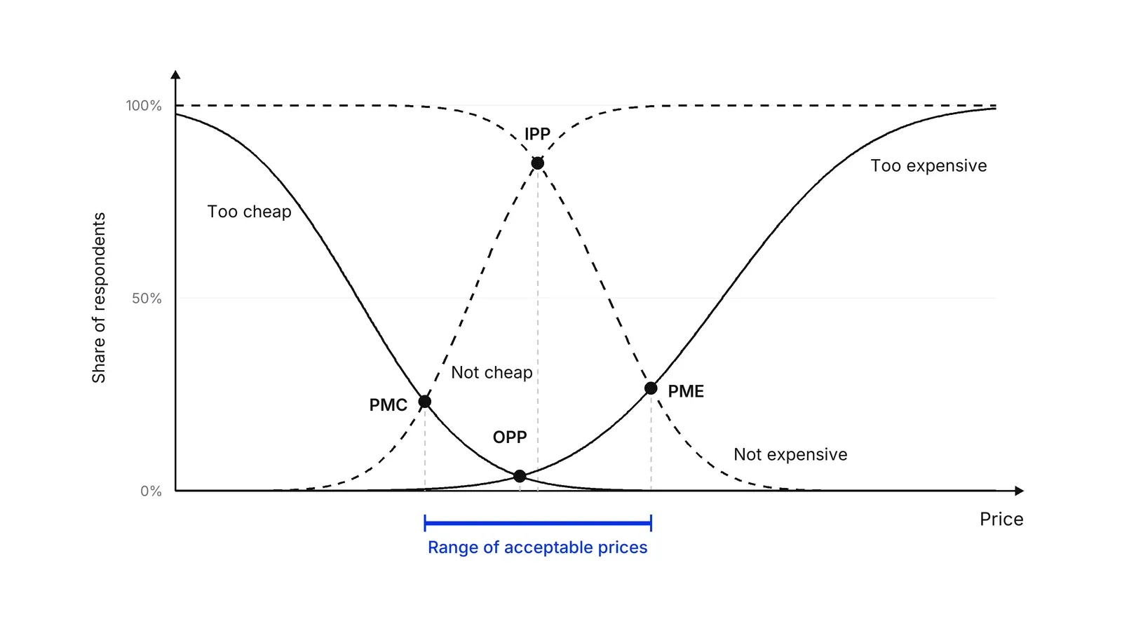 A line chart with price on the horizontal axis and share of respondents on the vertical axis. Solid curves Too cheap (falling) and Too expensive (rising) and dashed curves Not cheap (rising) and Not expensive (falling) cross at four marked points, left to right: PMC, OPP, IPP and PME. A blue bracket under the axis from PMC to PME is labelled Range of acceptable prices.