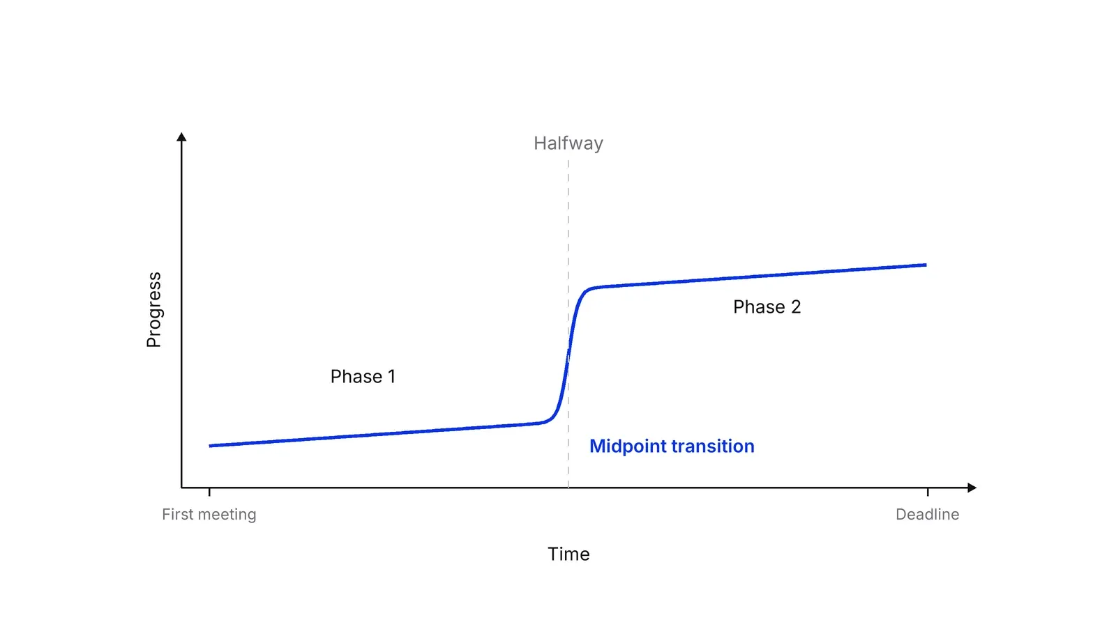 A chart of progress against time. A blue line climbs slowly in Phase 1, jumps steeply at a dashed vertical line marked Halfway, labelled Midpoint transition, then climbs slowly again in Phase 2 until the deadline.