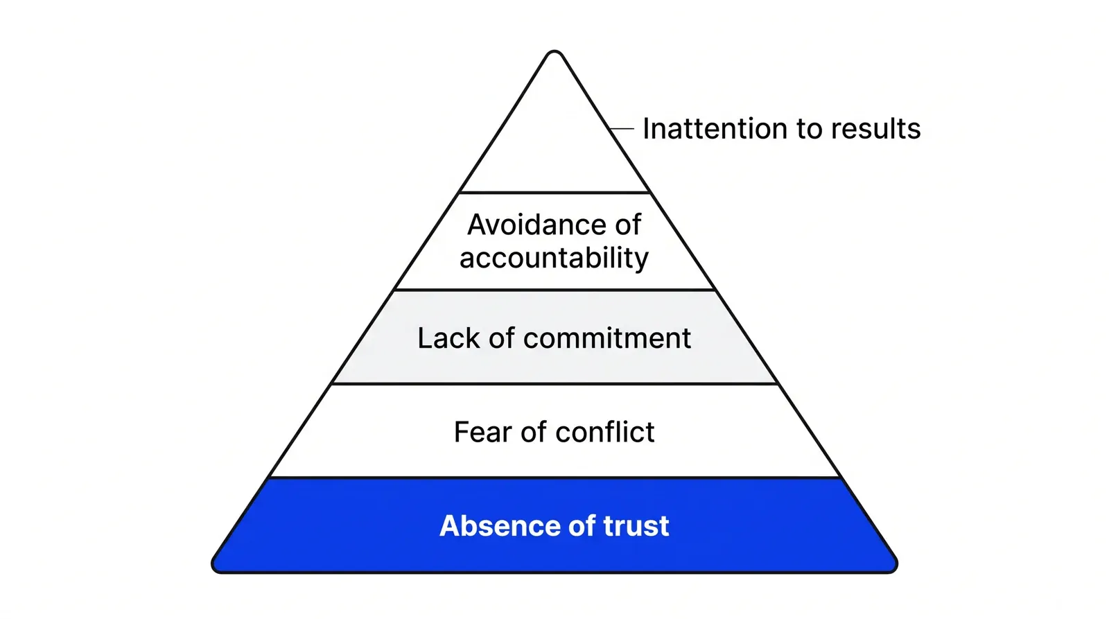 A five-level pyramid, bottom to top: Absence of trust in blue, Fear of conflict, Lack of commitment, Avoidance of accountability, Inattention to results.