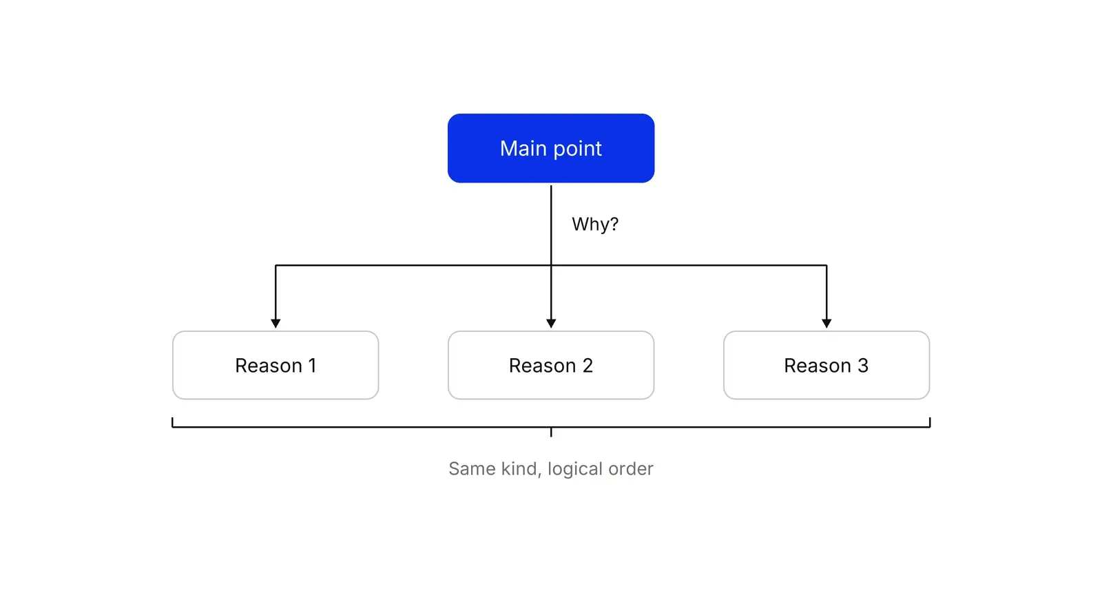 A blue box labelled Main point on top, joined by lines and arrows to three boxes labelled Reason 1, Reason 2 and Reason 3, with the question Why? beside the line and a bracket under the three boxes reading Same kind, logical order.