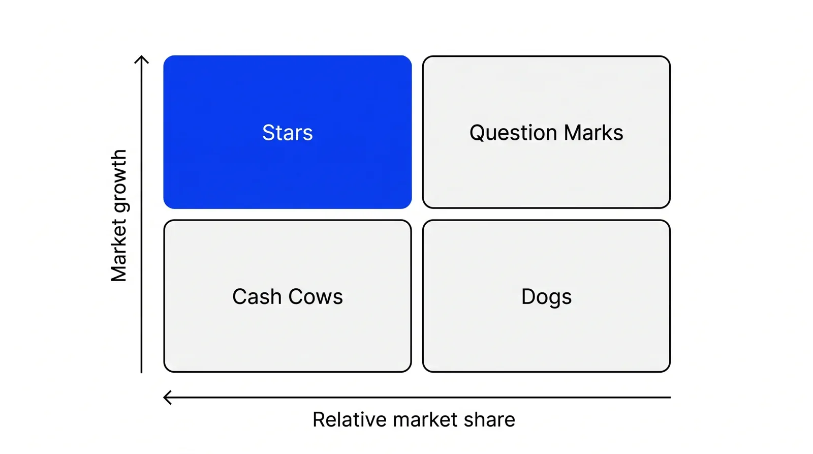 A two-by-two grid with axes Market growth and Relative market share; relative share is high on the left and low on the right. The quadrants read Stars, Question Marks, Cash Cows and Dogs, and only Stars is blue.