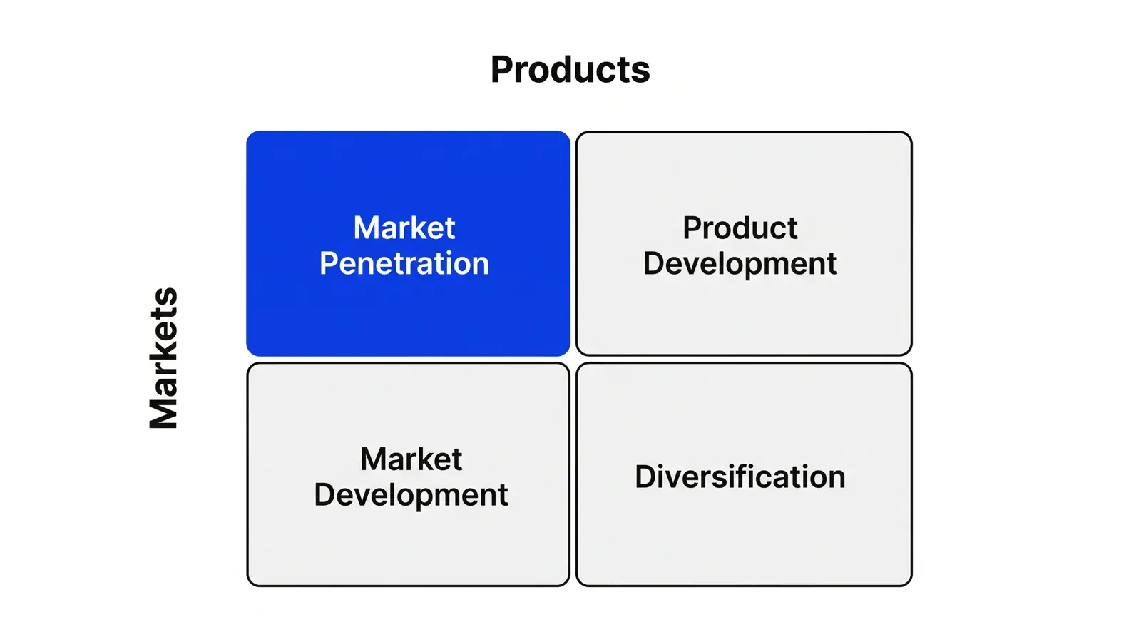 A two-by-two grid with axes Products (existing left, new right) and Markets (existing top, new bottom); the quadrants read Market Penetration, Product Development, Market Development and Diversification, and only Market Penetration is blue.