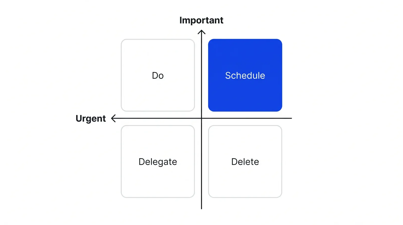 A two-by-two grid with axes Urgent and Important; the quadrants read Do, Schedule, Delegate and Delete, and only Schedule is blue.