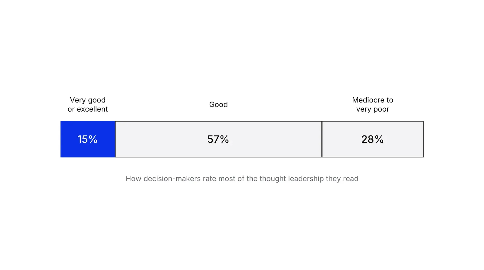 A single horizontal bar split in three: 15% rate most thought leadership very good or excellent (blue), 57% good, 28% mediocre to very poor.