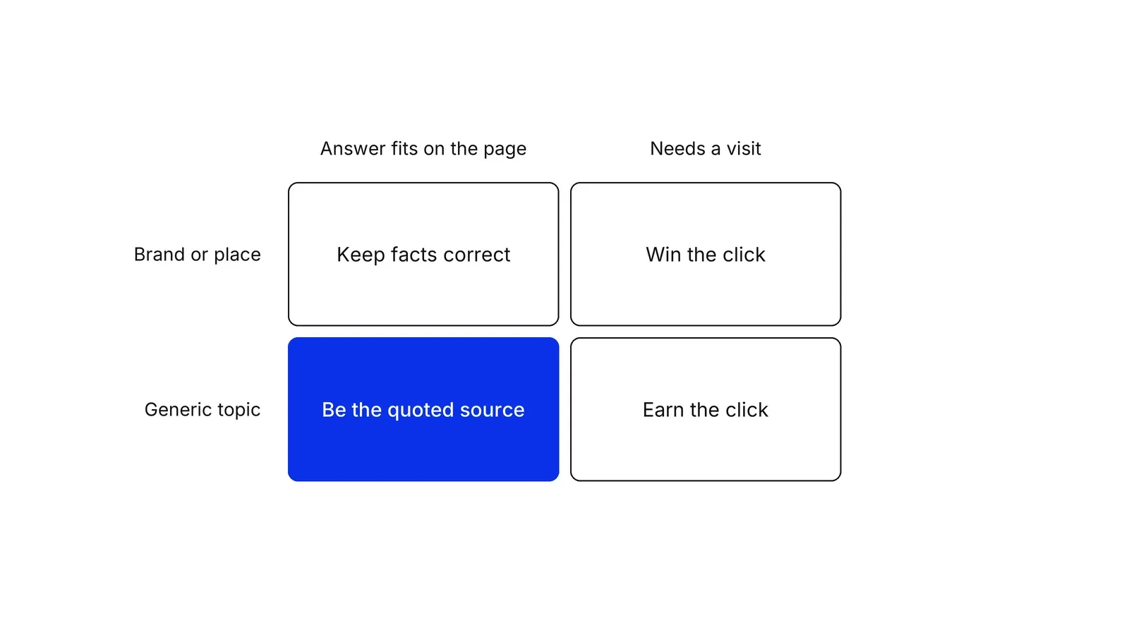 A two-by-two grid. Columns: Answer fits on the page, Needs a visit. Rows: Brand or place, Generic topic. Cells: Keep facts correct, Win the click, Be the quoted source (blue), Earn the click.