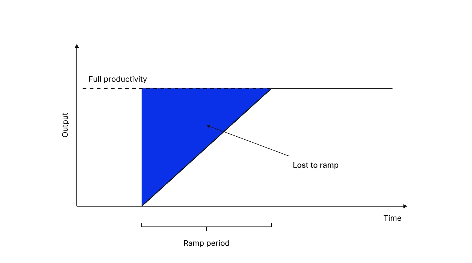 A chart with Time on the horizontal axis and Output on the vertical axis. A dashed line marks Full productivity. A line rises from the axis to meet it over a span labelled Ramp period, and the blue triangle above the rising line is labelled Lost to ramp.