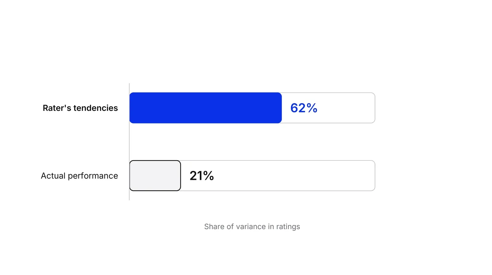 Two horizontal bars compare what explains the variance in performance ratings: the rater's own tendencies at 62 percent, drawn in blue, and the person's actual performance at 21 percent.