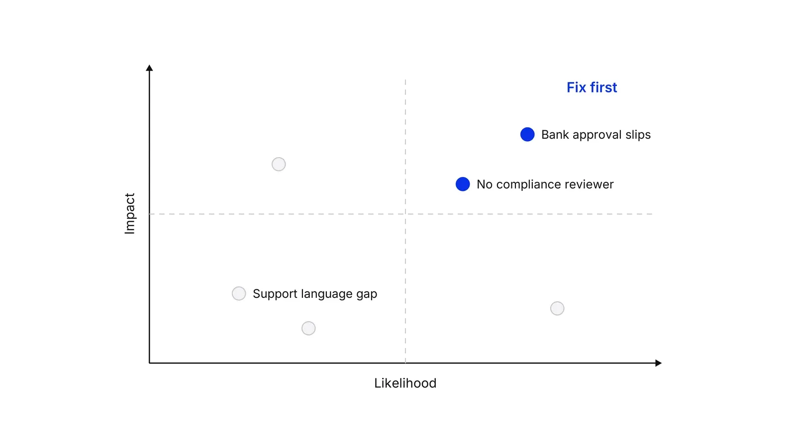 A chart with Likelihood on the horizontal axis and Impact on the vertical axis. Two blue dots, Bank approval slips and No compliance reviewer, sit in the top-right area marked Fix first; grey dots for less likely or less costly reasons sit elsewhere.