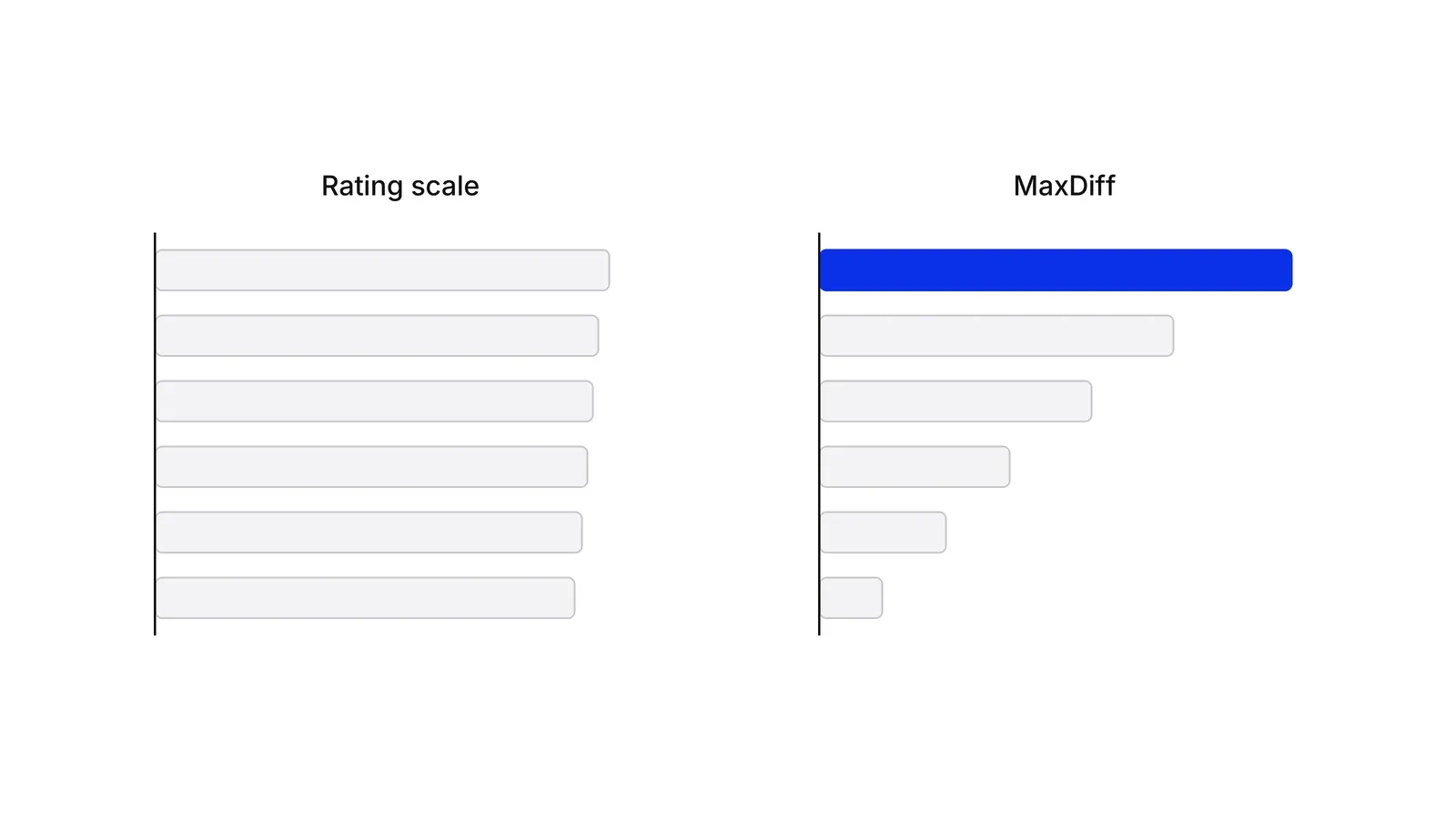 Two bar charts side by side. On the left, labelled Rating scale, six bars are almost the same length. On the right, labelled MaxDiff, the same six items have bars of clearly different lengths, with the longest bar in blue.