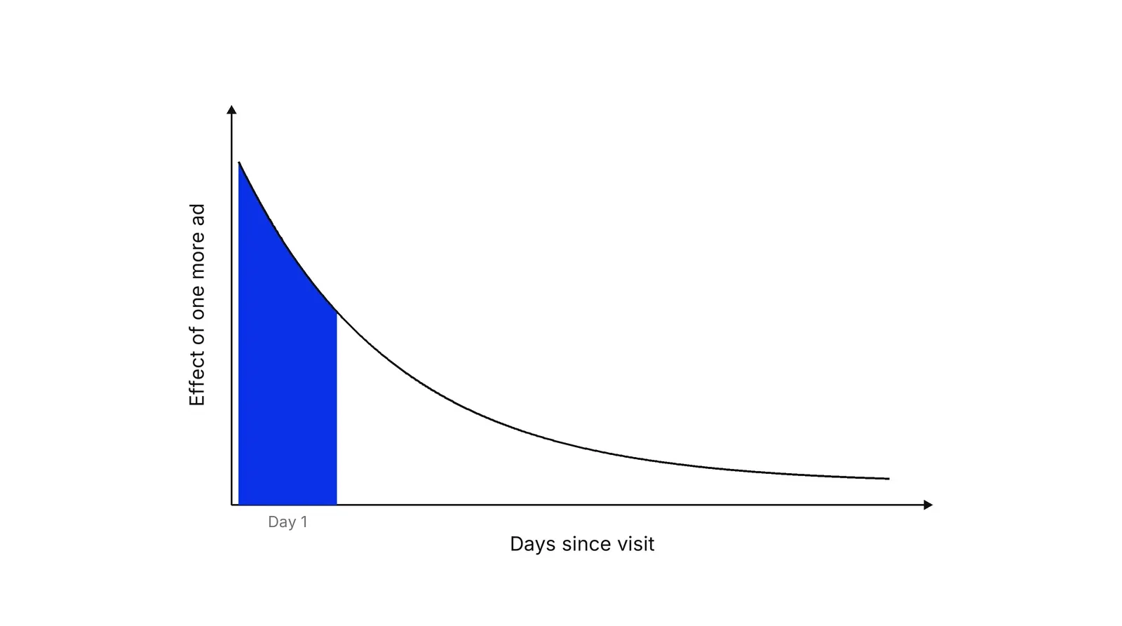 A chart with Days since visit on the horizontal axis and Effect of one more ad on the vertical axis. A curve falls steeply after day 1 and then flattens; the area under the first days is blue.