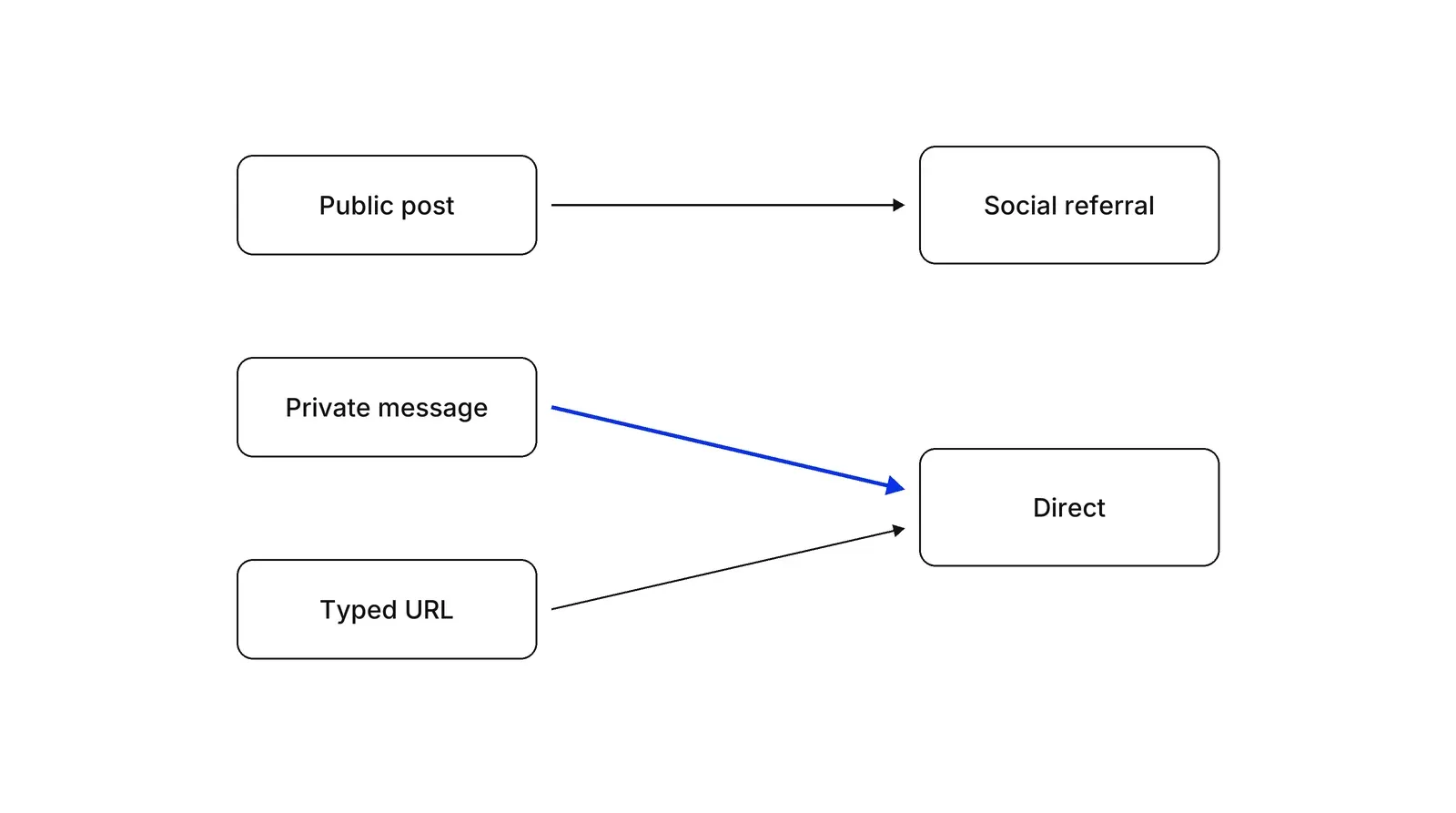 Three boxes on the left: Public post, Private message, Typed URL. Two boxes on the right: Social referral and Direct. Public post points to Social referral; Private message (blue arrow) and Typed URL both point to Direct.