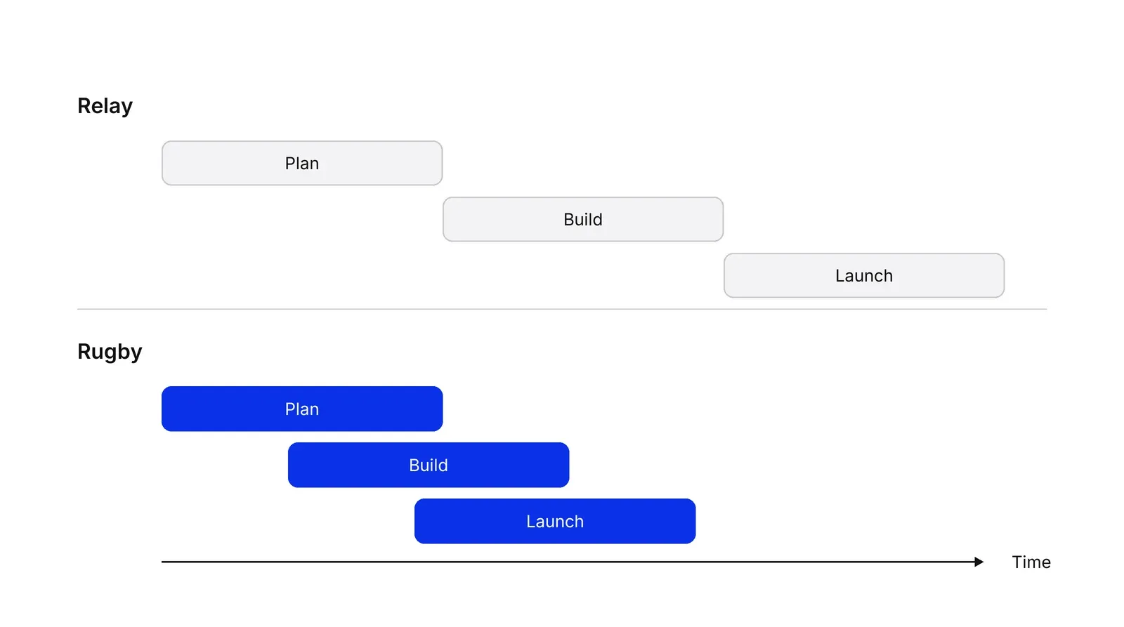 Two timelines. In the Relay panel the grey bars Plan, Build and Launch follow one another without overlap. In the Rugby panel the three blue bars overlap and finish sooner.