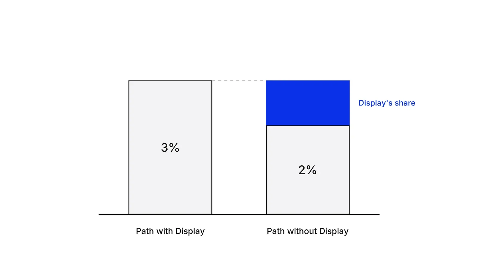Two bars. The left bar, Path with Display, reads 3%. The right bar, Path without Display, reads 2%, with a blue block on top filling the gap up to the 3% level, labelled Display's share.