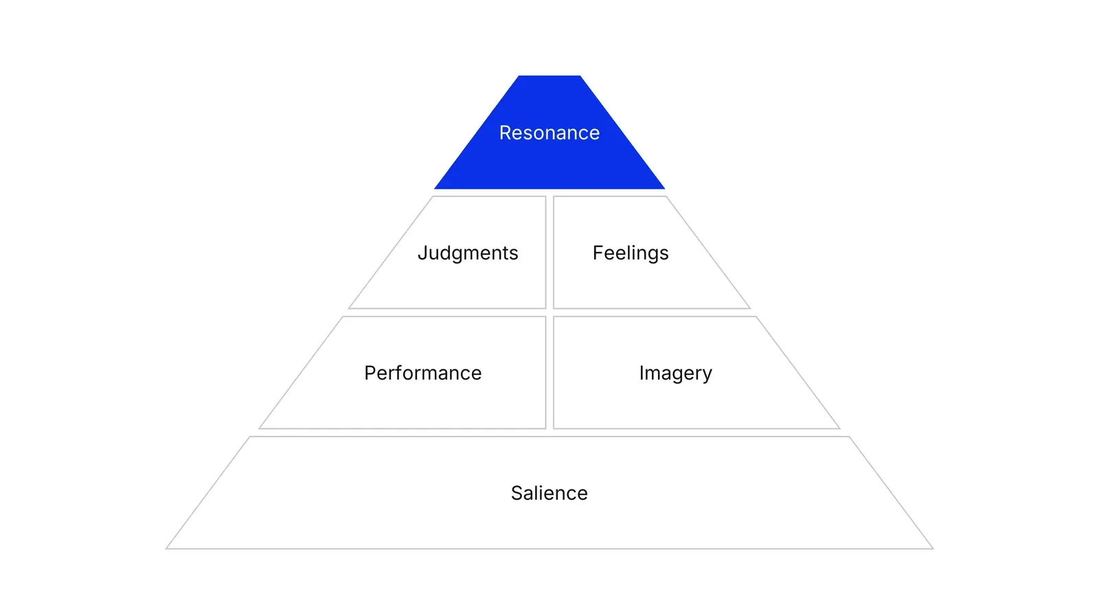A four-tier pyramid. Salience is the bottom tier; Performance and Imagery share the second tier, left and right; Judgments and Feelings share the third tier, left and right; Resonance is the blue top tier.