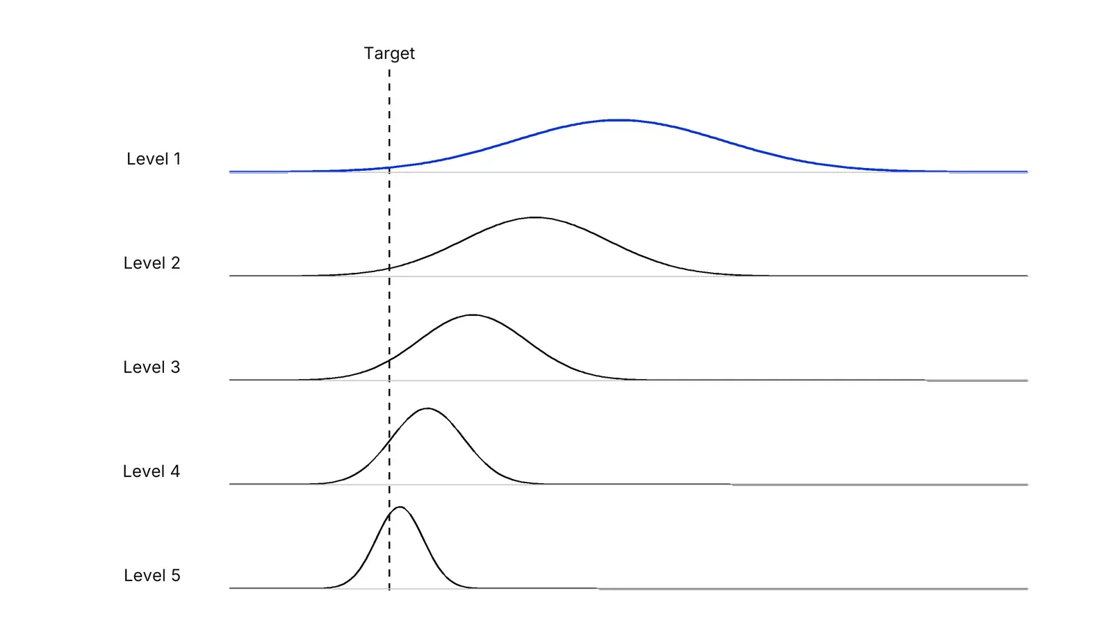 Five rows of bell-shaped curves, one per level, each with a vertical line for the target. The Level 1 curve is wide, blue and extends past the target; the curves narrow row by row down to Level 5.
