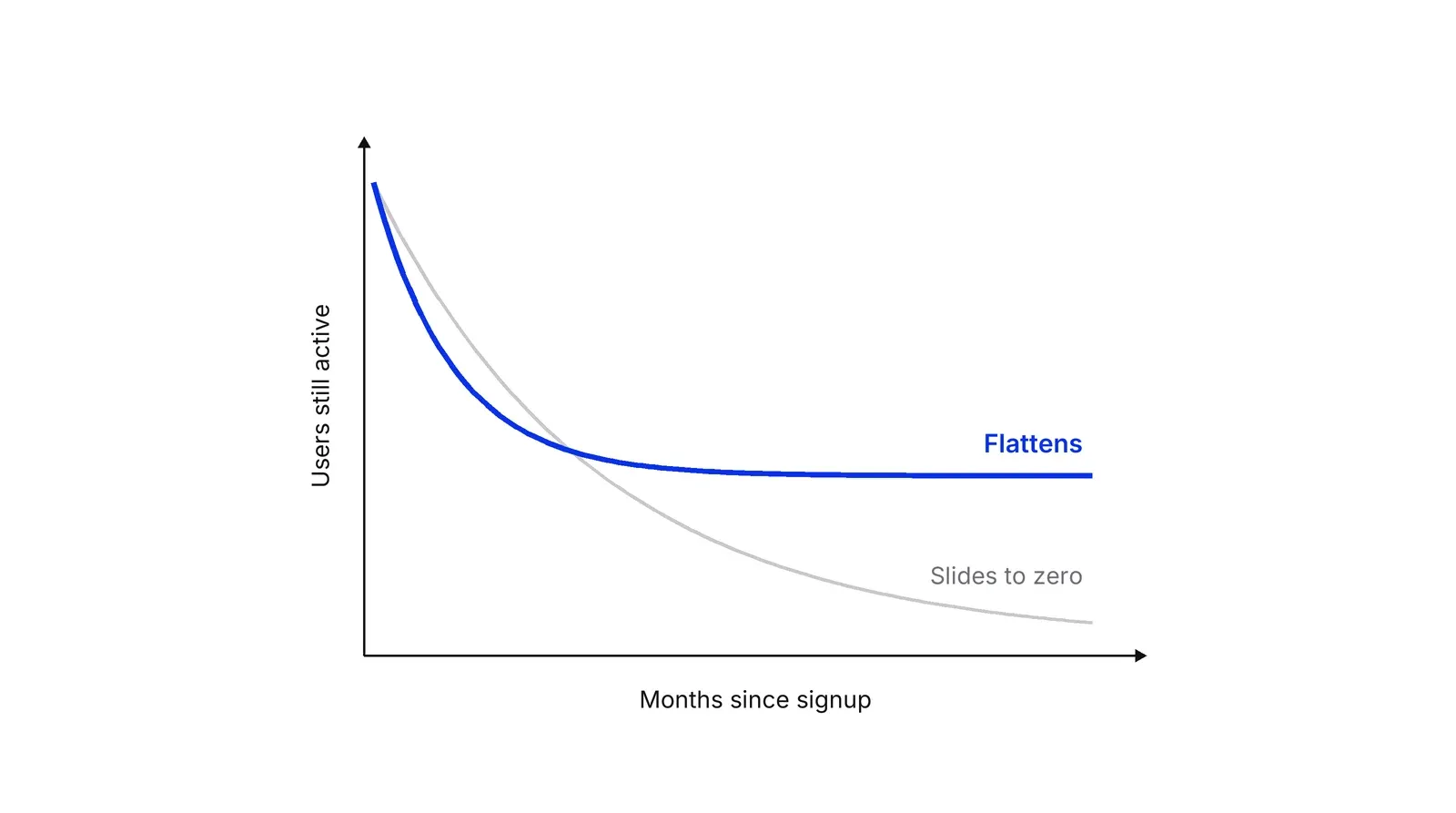 Two retention curves on axes of Months since signup and Users still active. Both start high and fall; the blue curve levels off above the axis and is labelled Flattens, the grey curve keeps falling toward zero and is labelled Slides to zero.