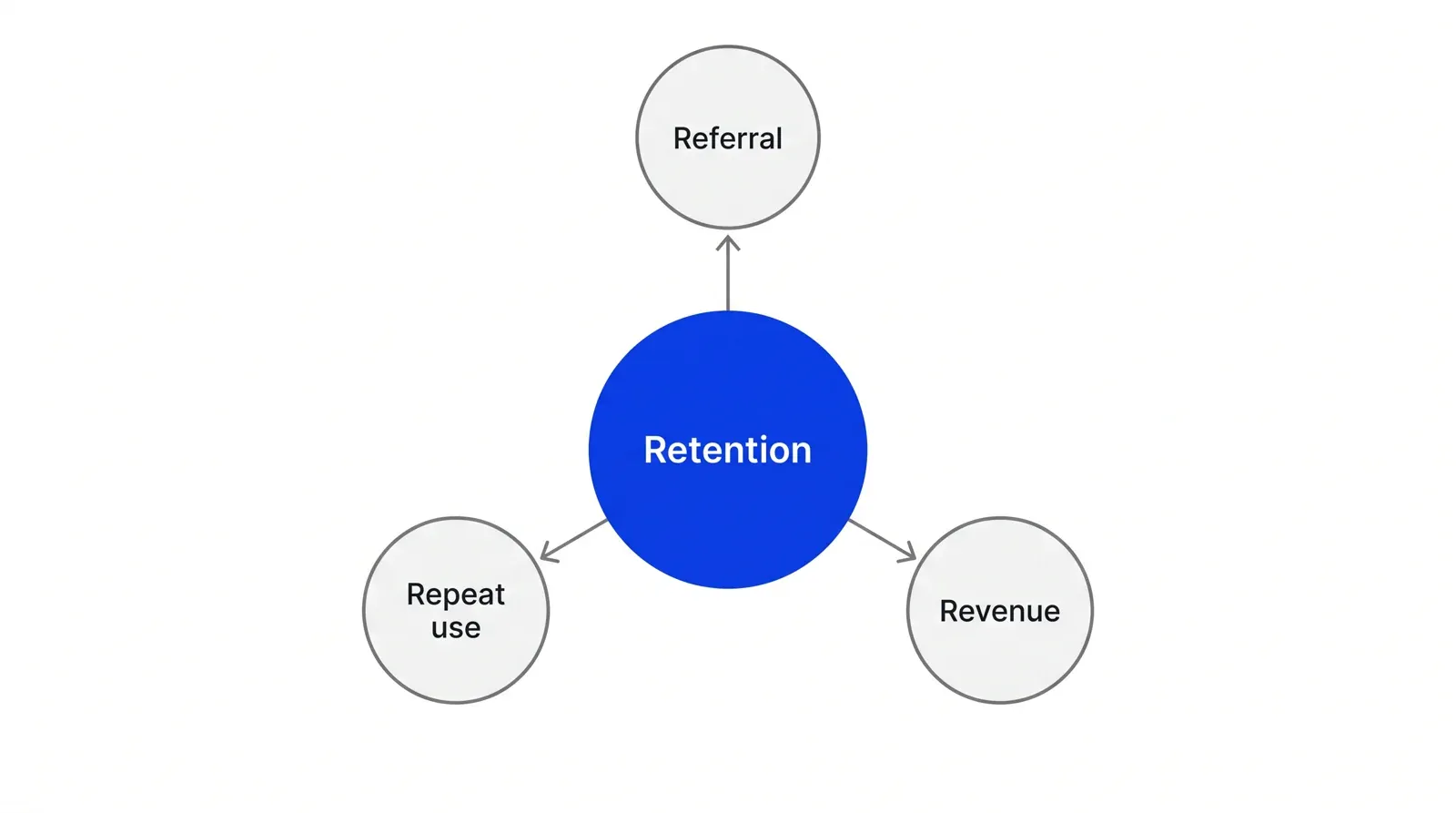 A blue circle labelled Retention at the center, with grey arrows pointing outward to three smaller circles labelled Referral, Revenue and Repeat use, showing all three drawing from the retained group.