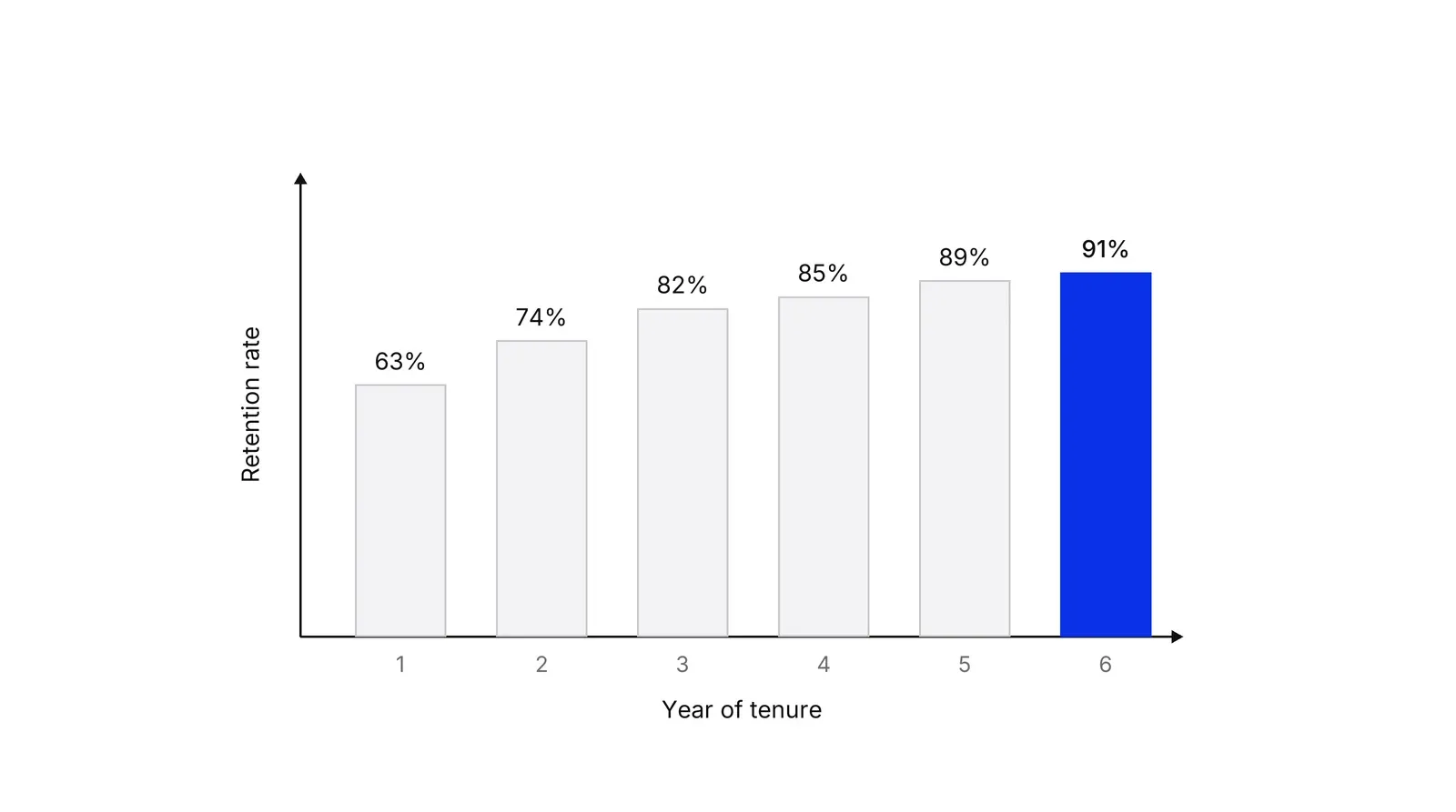 A bar chart with six bars for years 1 to 6 of one customer cohort. Retention in each year rises from 63% in year 1 to 74%, 82%, 85%, 89% and 91% in year 6. The last bar is blue.