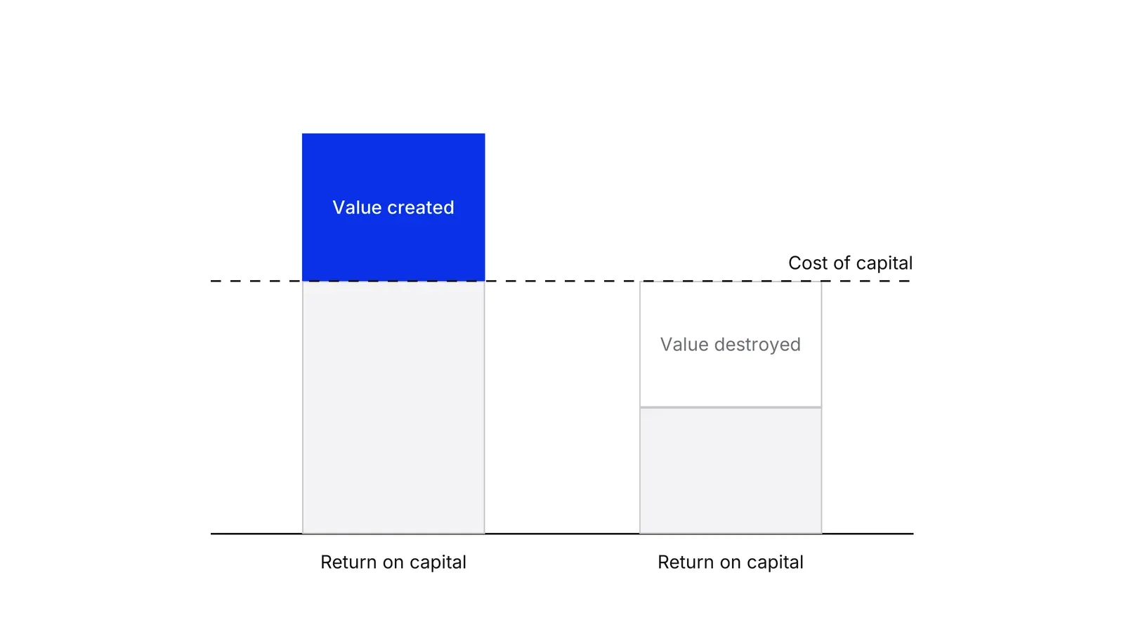 Two bars against a dashed line labelled Cost of capital. The left bar rises above the line and the part above it is blue, labelled Value created. The right bar stops below the line and the gap to the line is an empty box labelled Value destroyed.