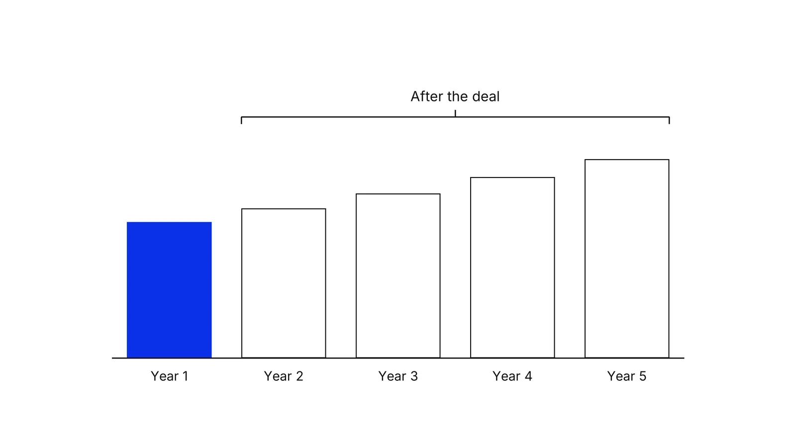Five bars for years one to five rising from left to right, the first bar in blue and the other four outlined, with a bracket over years two to five labelled After the deal.