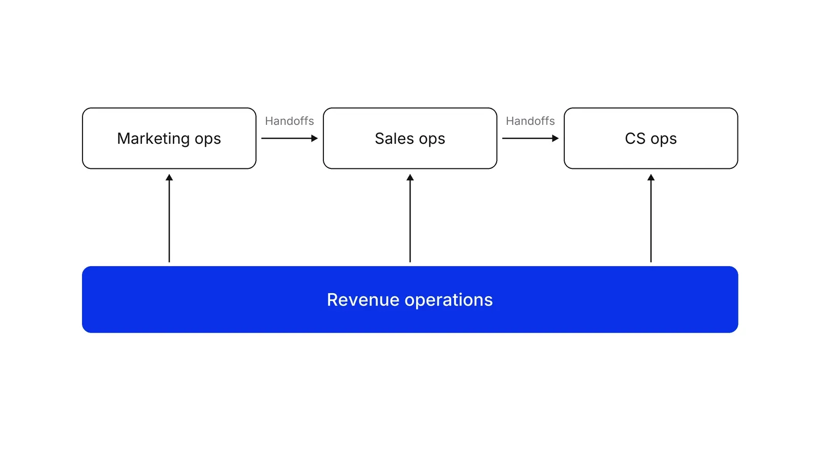 Three boxes in a row labelled Marketing ops, Sales ops and CS ops, with arrows between them labelled Handoffs, and a wide blue bar labelled Revenue operations underneath with arrows pointing up into each box.