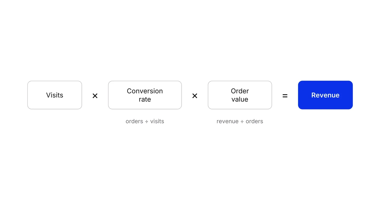 A row of boxes reading Visits times Conversion rate (orders divided by visits) times Order value (revenue divided by orders) equals Revenue, with Revenue in blue.