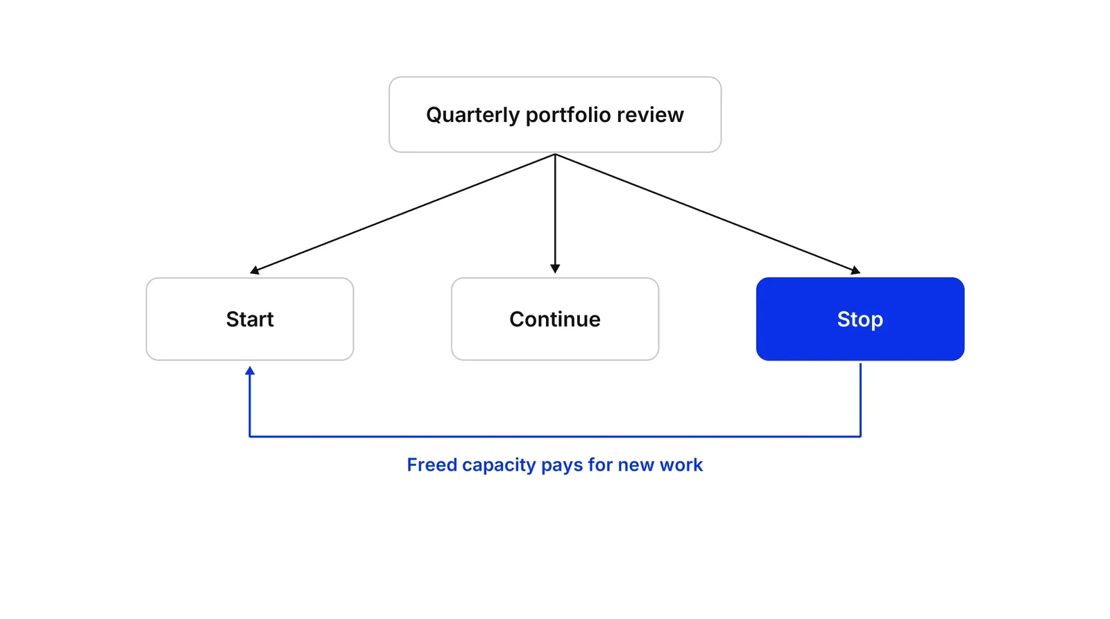 A box Quarterly portfolio review with arrows to three boxes: Start, Continue and a blue Stop. A blue line runs from Stop under the row and up into Start, labelled Freed capacity pays for new work.