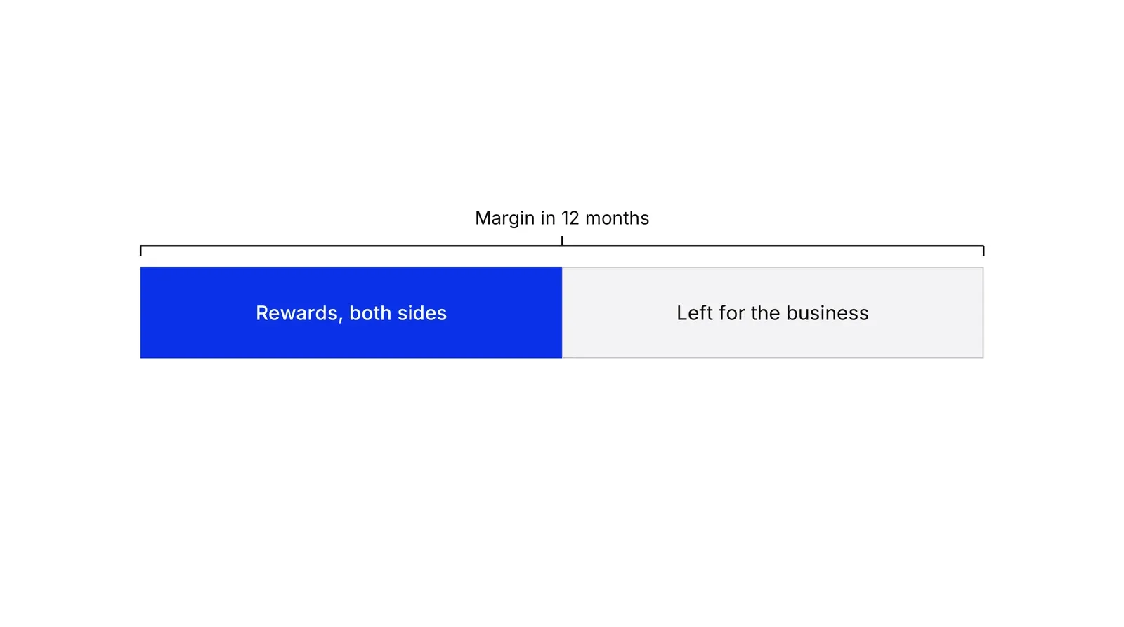 A horizontal bar split in two equal halves. The left half, in blue, is labelled Rewards, both sides. The right half, in grey, is labelled Left for the business.