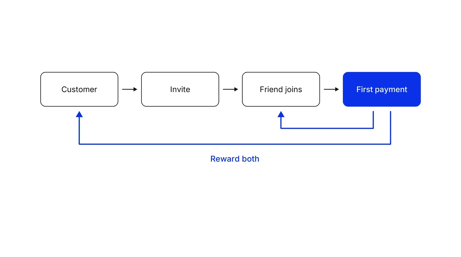 A row of four boxes: Customer, Invite, Friend joins and First payment, with the First payment box in blue and arrows from it back to Customer and Friend joins labelled Reward both.