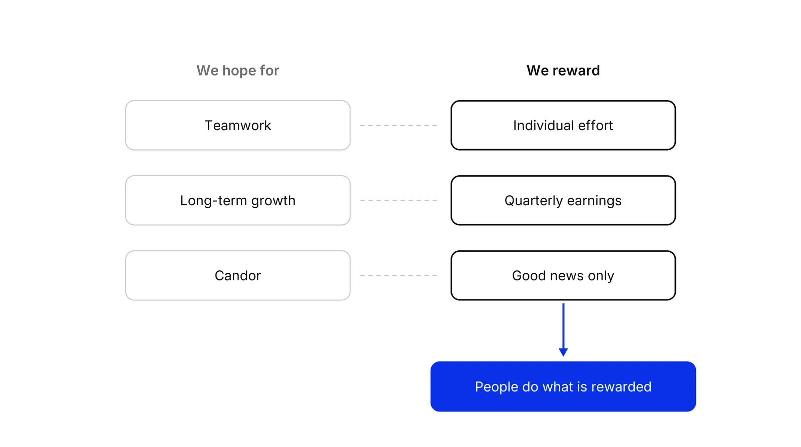 Two columns of boxes. We hope for: Teamwork, Long-term growth, Candor. We reward: Individual effort, Quarterly earnings, Good news only. A blue arrow from the right column leads to a blue box reading People do what is rewarded.