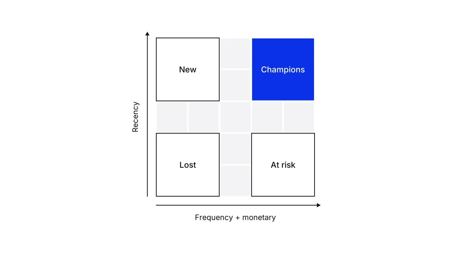 A five by five grid. Recency runs up the vertical axis and frequency plus monetary runs along the horizontal axis. The top-right corner block, Champions, is blue. The other corners are labelled New (top left), At risk (bottom right) and Lost (bottom left); the cells between them are unlabelled grey.