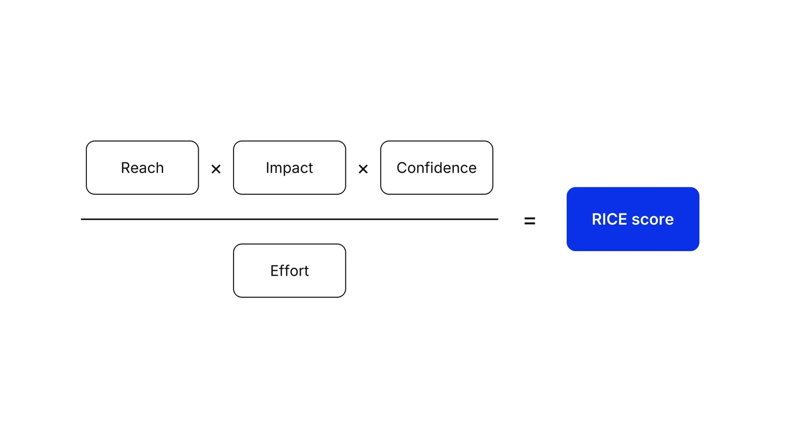 A fraction drawn with boxes: Reach, Impact and Confidence multiplied together above a line, Effort below the line, and an equals sign pointing to a blue box labelled RICE score.