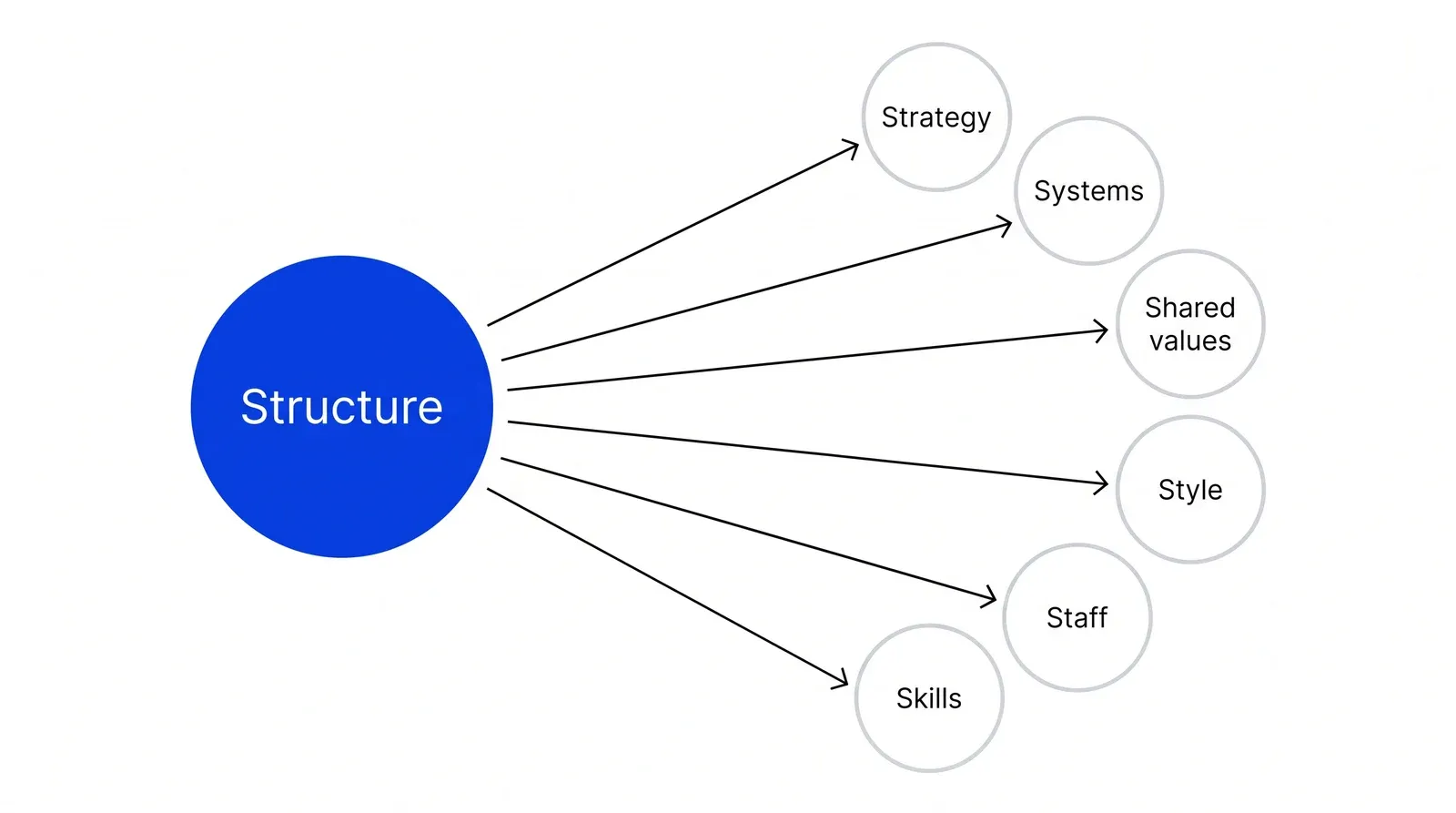 Structure in a large blue circle on the left, with arrows running from it to six circles: strategy, systems, shared values, style, staff and skills.