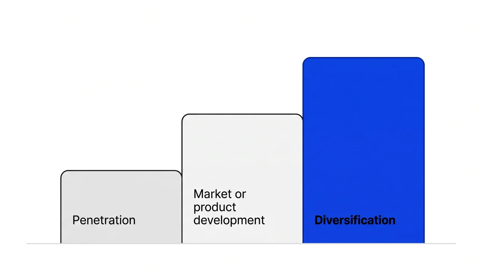 Three rising steps: Penetration on the lowest, Market or product development together on the middle step, and Diversification on the highest, in blue.