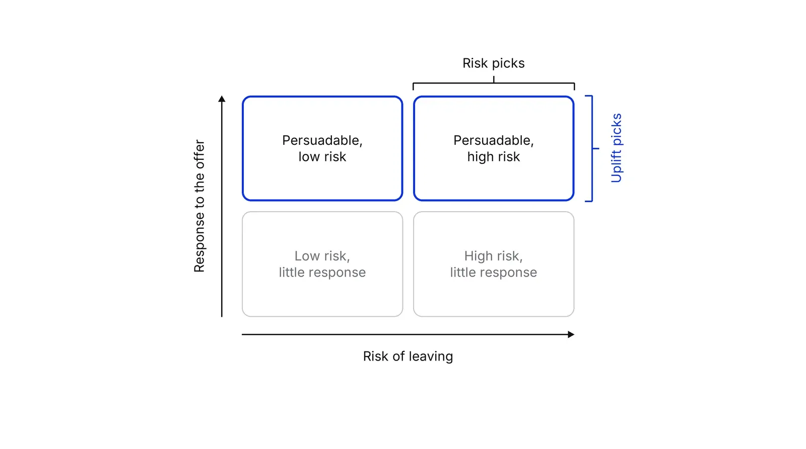 A two-by-two grid with risk of leaving on the horizontal axis and response to the offer on the vertical axis. The top row, Persuadable with low risk and Persuadable with high risk, is outlined in blue and marked Uplift picks. The right column is marked Risk picks. The bottom cells read Low risk, little response and High risk, little response.