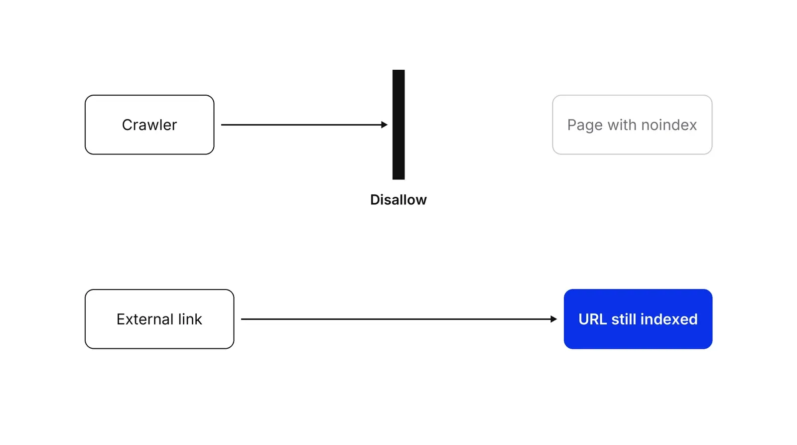 A crawler's arrow to a page labelled Page with noindex is stopped by a wall labelled Disallow. A separate arrow runs from External link to a blue box labelled URL still indexed.