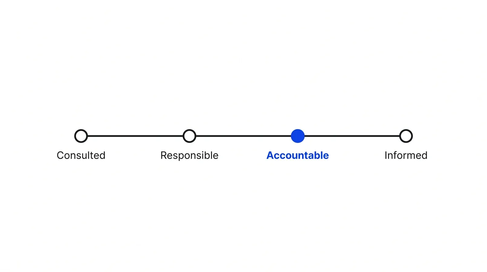 A timeline for one task: Consulted before the work, Responsible during it, Accountable signing off at the end in blue, Informed after.