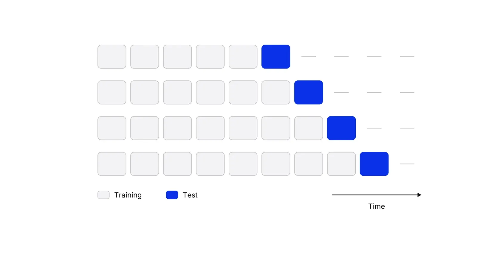 Four rows of boxes. In each row a run of grey training periods is followed by one blue test period, and the run grows by one period from each row to the next.