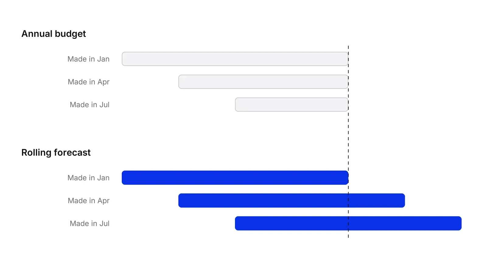 Two panels of horizontal bars. In the Annual budget panel the bars made in January, April and July all end at the same year-end line and get shorter. In the Rolling forecast panel the three blue bars each cover twelve months and end later each time.