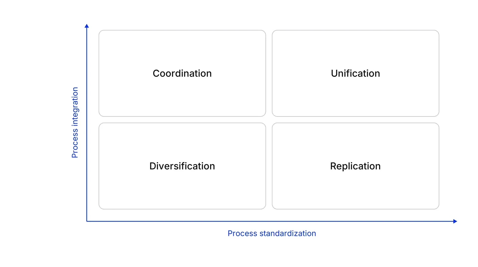 A two-by-two grid with process standardization on the horizontal axis and process integration on the vertical axis, showing Diversification at low-low, Coordination at low standardization and high integration, Replication at high standardization and low integration, and Unification at high-high.