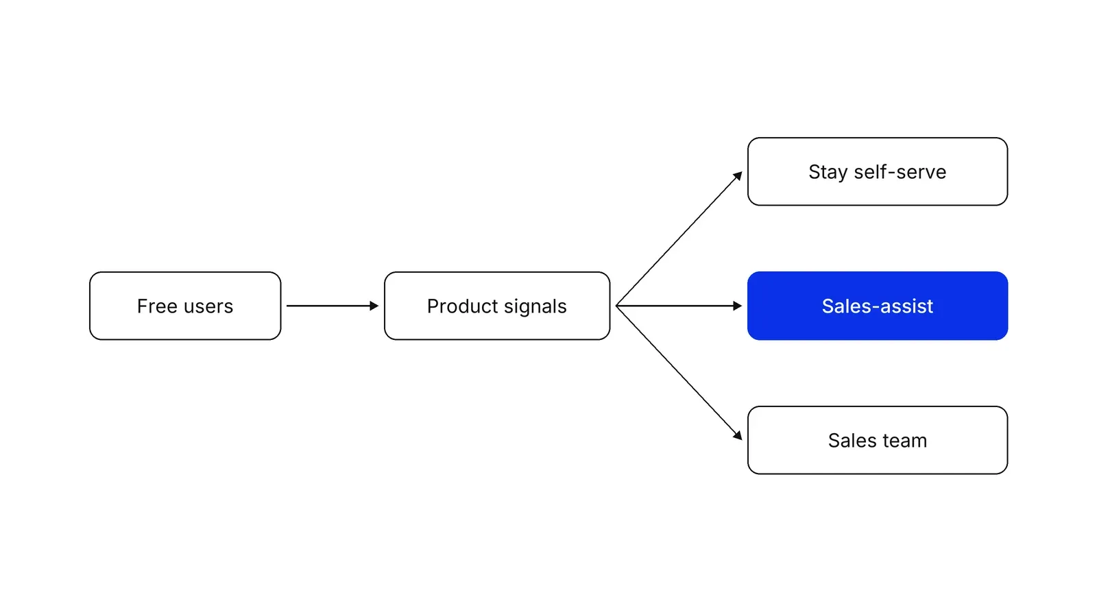 Free users flow into a box labelled Product signals, which splits into three boxes: Stay self-serve, Sales-assist in blue, and Sales team.