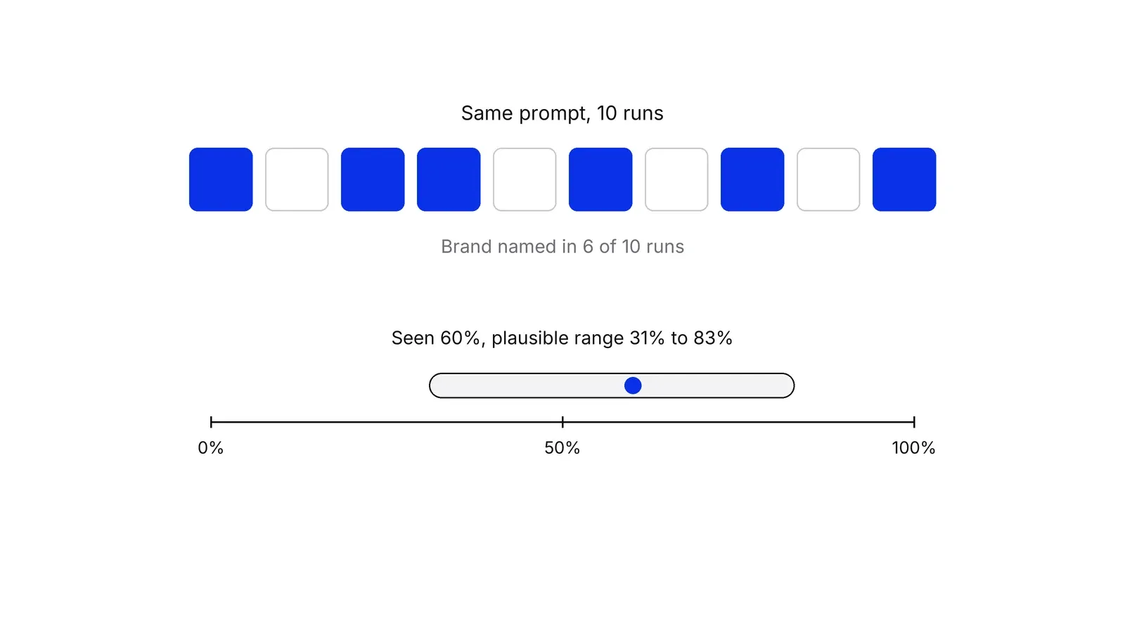 Ten squares in a row, six filled blue and four empty, above a 0 to 100 percent scale. A bar from 31 to 83 percent with a blue dot at 60 shows the plausible range for a brand named in six of ten runs.