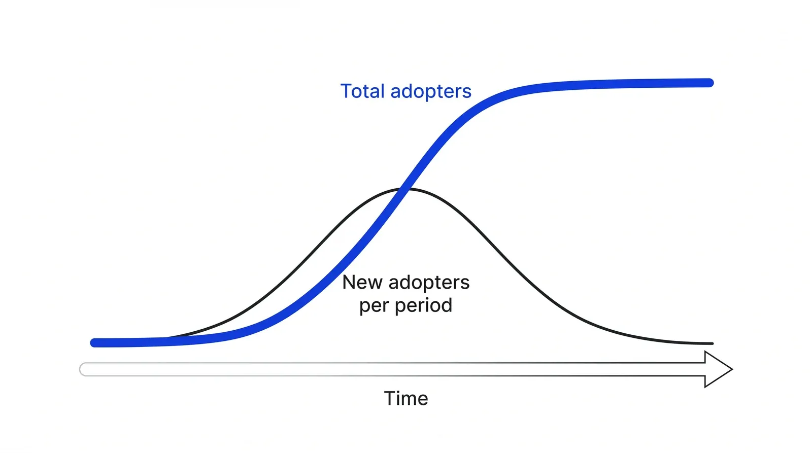 A chart over time with a black bell-shaped curve of new adopters per period and a blue S-shaped curve of total adopters, whose steepest point sits above the peak of the bell.