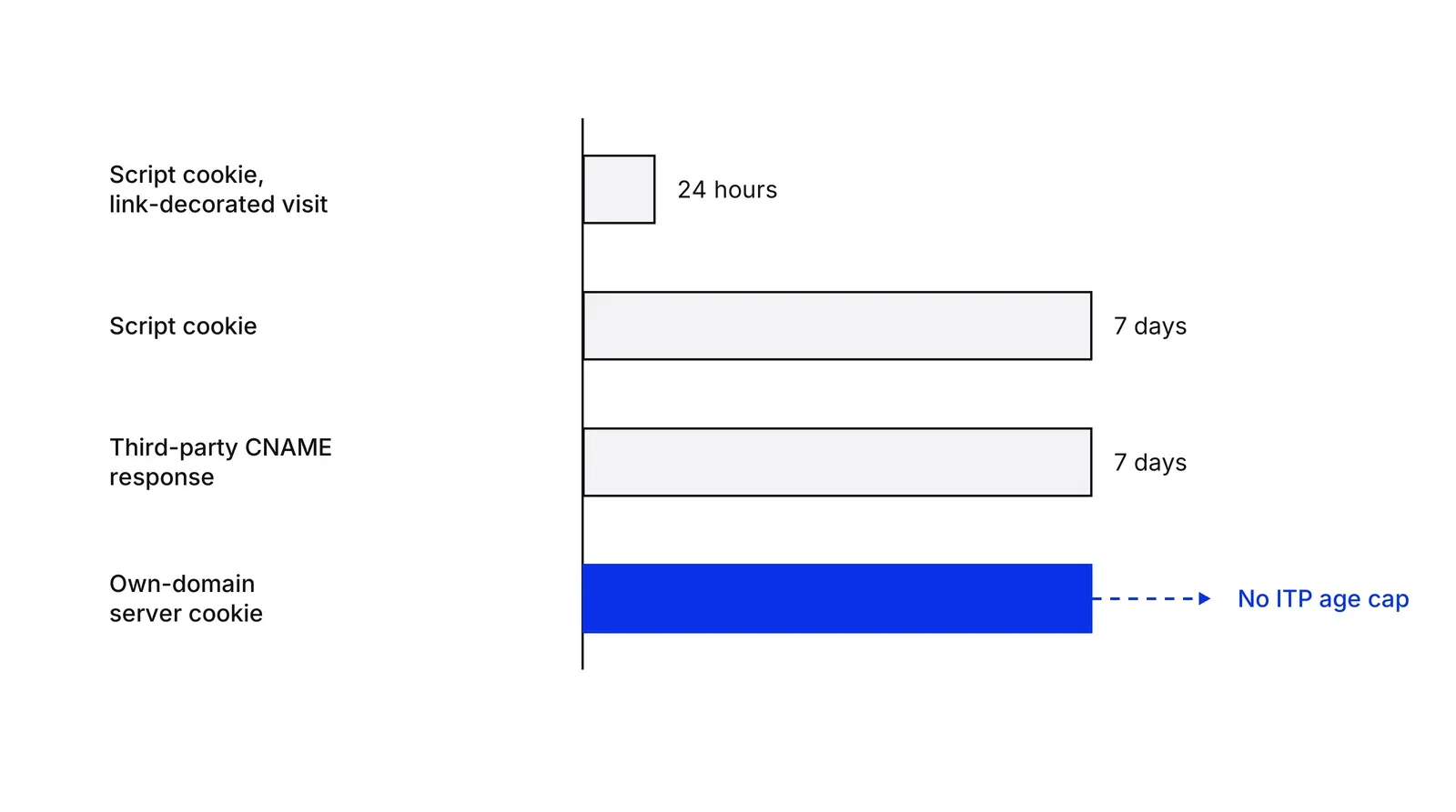 Four horizontal bars. A script cookie after a link-decorated visit is capped at 24 hours, a script cookie at 7 days, a cookie from a third-party CNAME-cloaked response at 7 days. A blue bar for an own-domain server cookie runs on with a dashed arrow labelled No ITP age cap.
