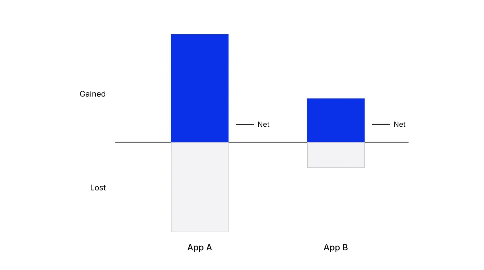 Two columns around a zero line. App A has a tall blue Gained bar above the line and a tall grey Lost bar below it. App B has much shorter bars on both sides. A black tick labelled Net sits at the same height for both apps.