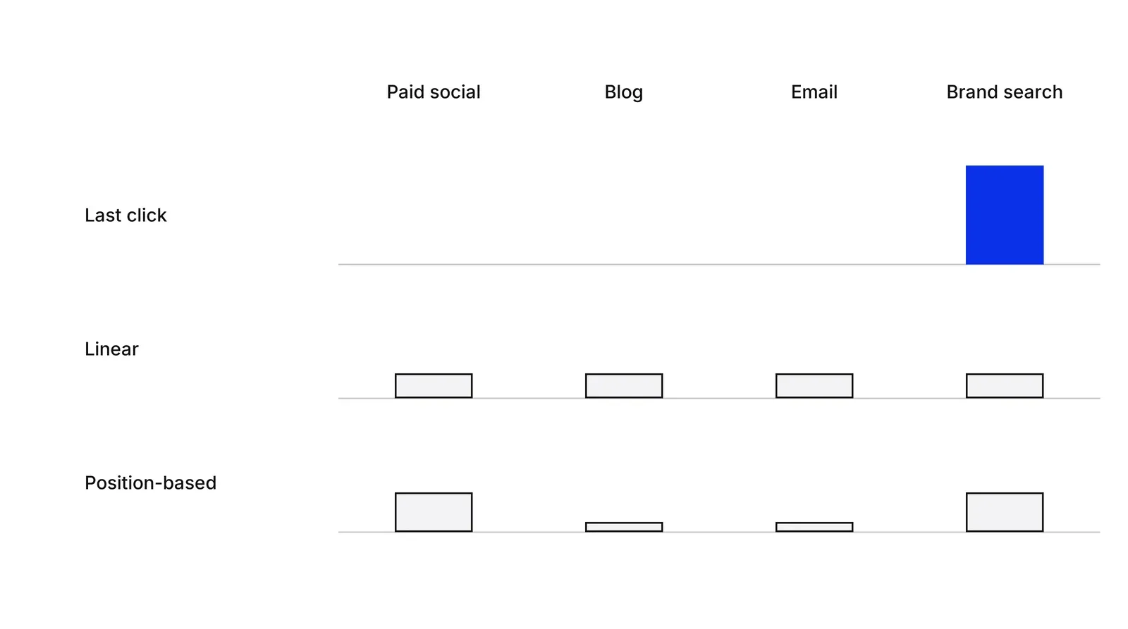 A grid with three rows, Last click, Linear and Position-based, and four columns for the journey touches Paid social, Blog, Email and Brand search. Last click puts one tall blue bar under Brand search; Linear gives four equal bars; Position-based gives taller bars under Paid social and Brand search and short ones under Blog and Email.