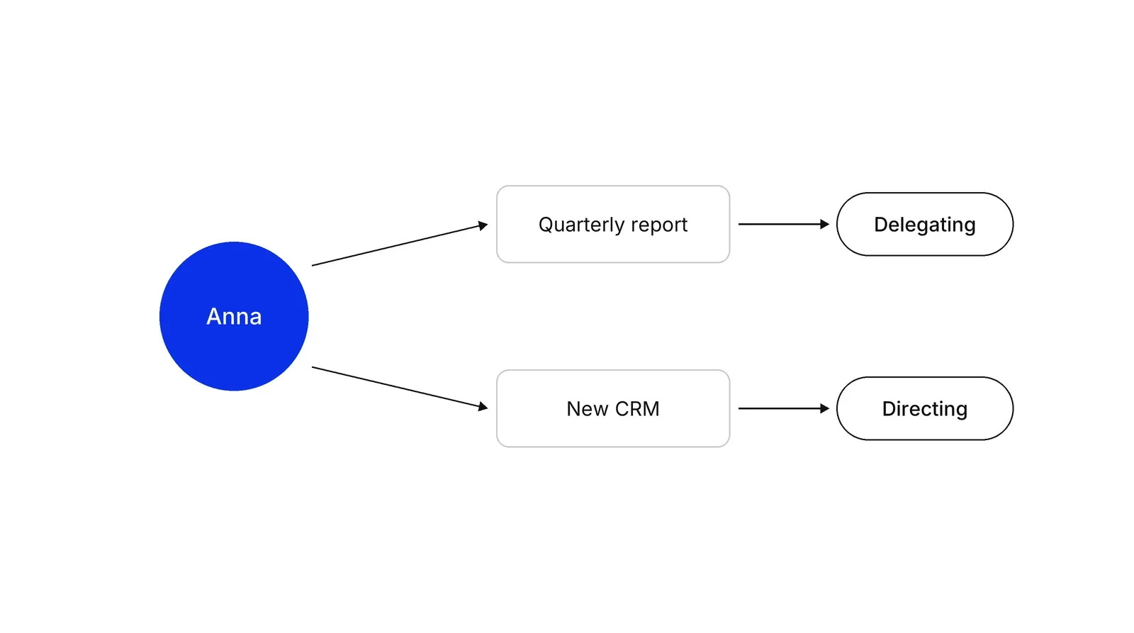 A blue circle labelled Anna with two arrows to the tasks Quarterly report and New CRM. The report leads to Delegating and the CRM leads to Directing.