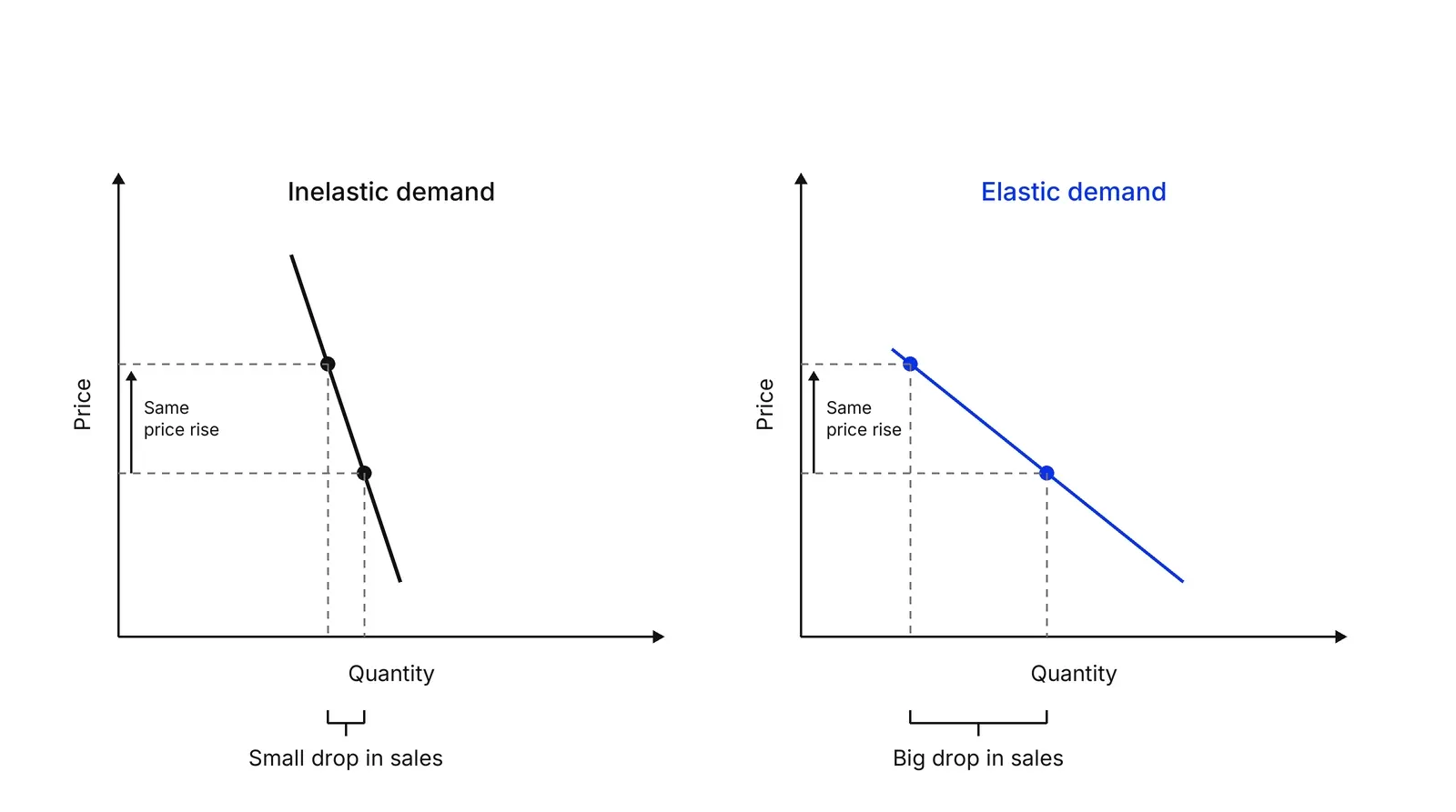 Two demand-curve charts with price on the vertical axis and quantity on the horizontal axis. In both, price rises by the same amount. On the left a steep curve labelled Inelastic demand shows a small drop in sales; on the right a flatter blue curve labelled Elastic demand shows a big drop in sales.